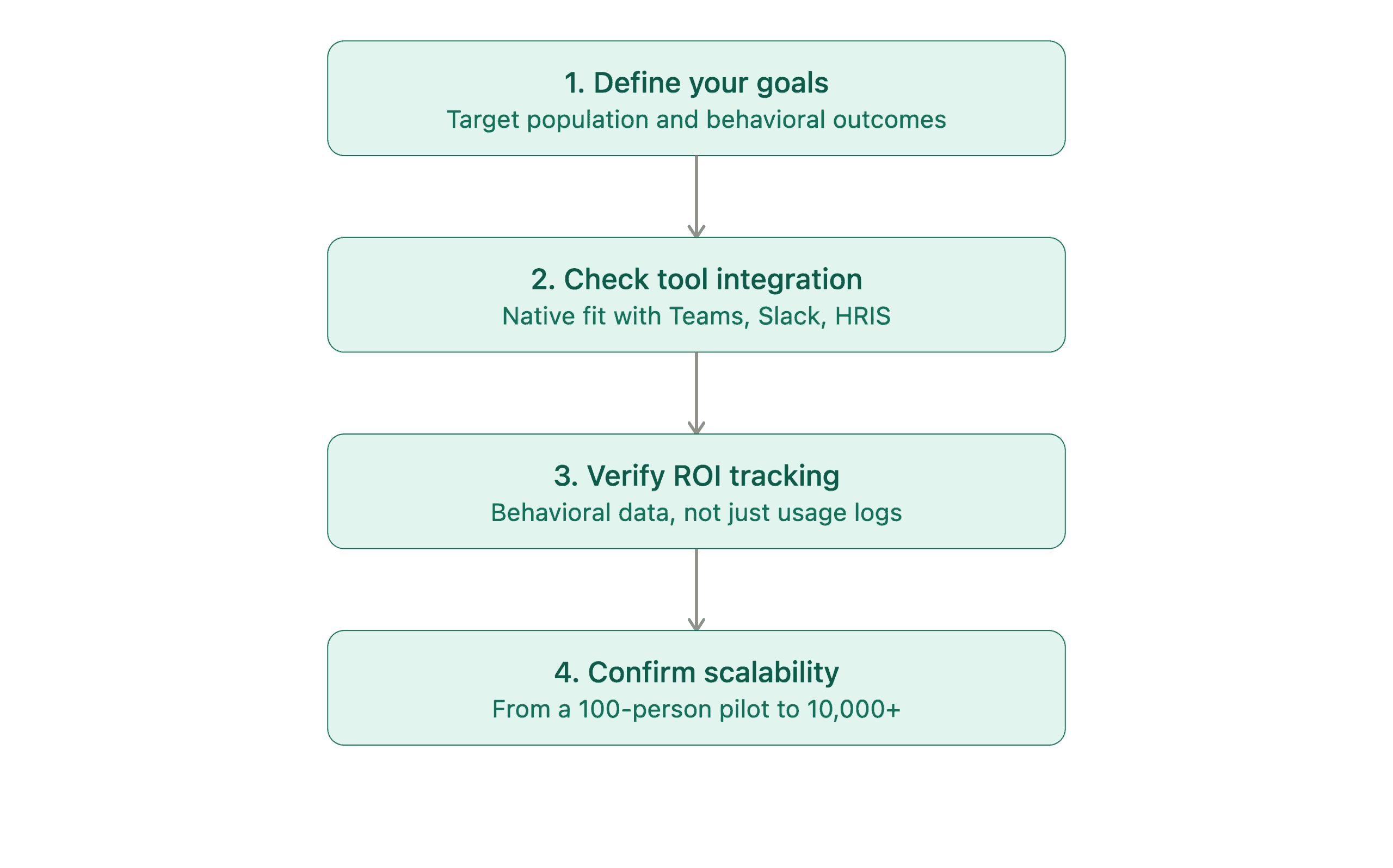 4-step framework for choosing an enterprise coaching platform