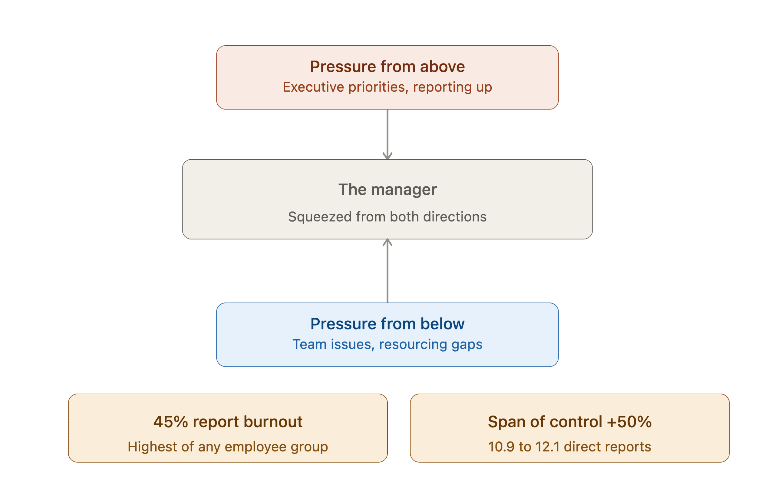 The middle manager squeeze — pressure from above and below on managers